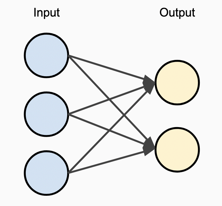 Single Layer Perceptron