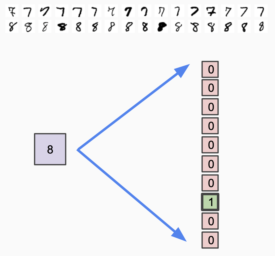 MNIST One-hot encoding