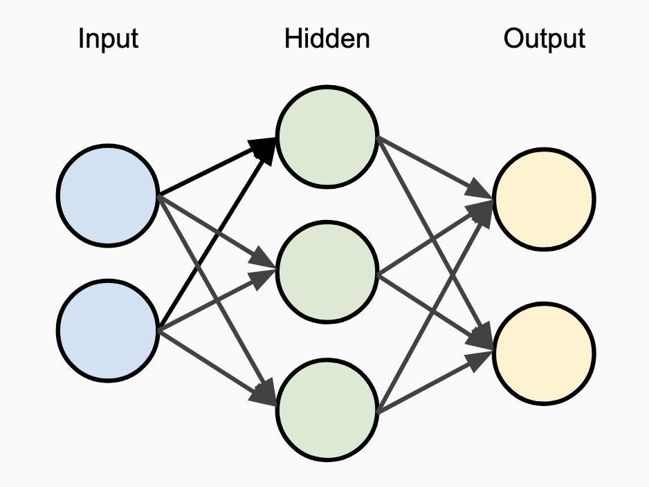 Multi-layer Perceptron